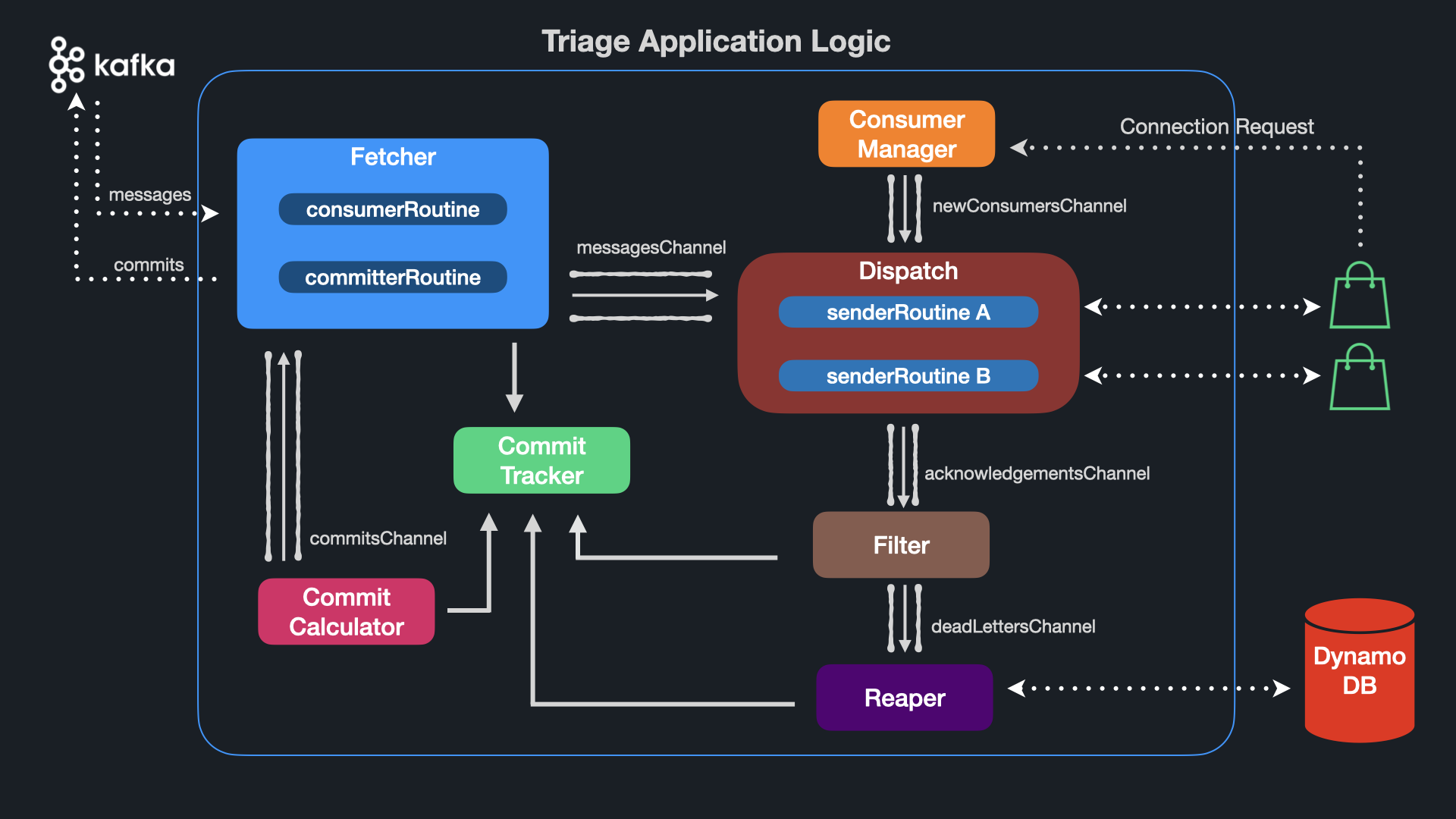 Triage Application Logic